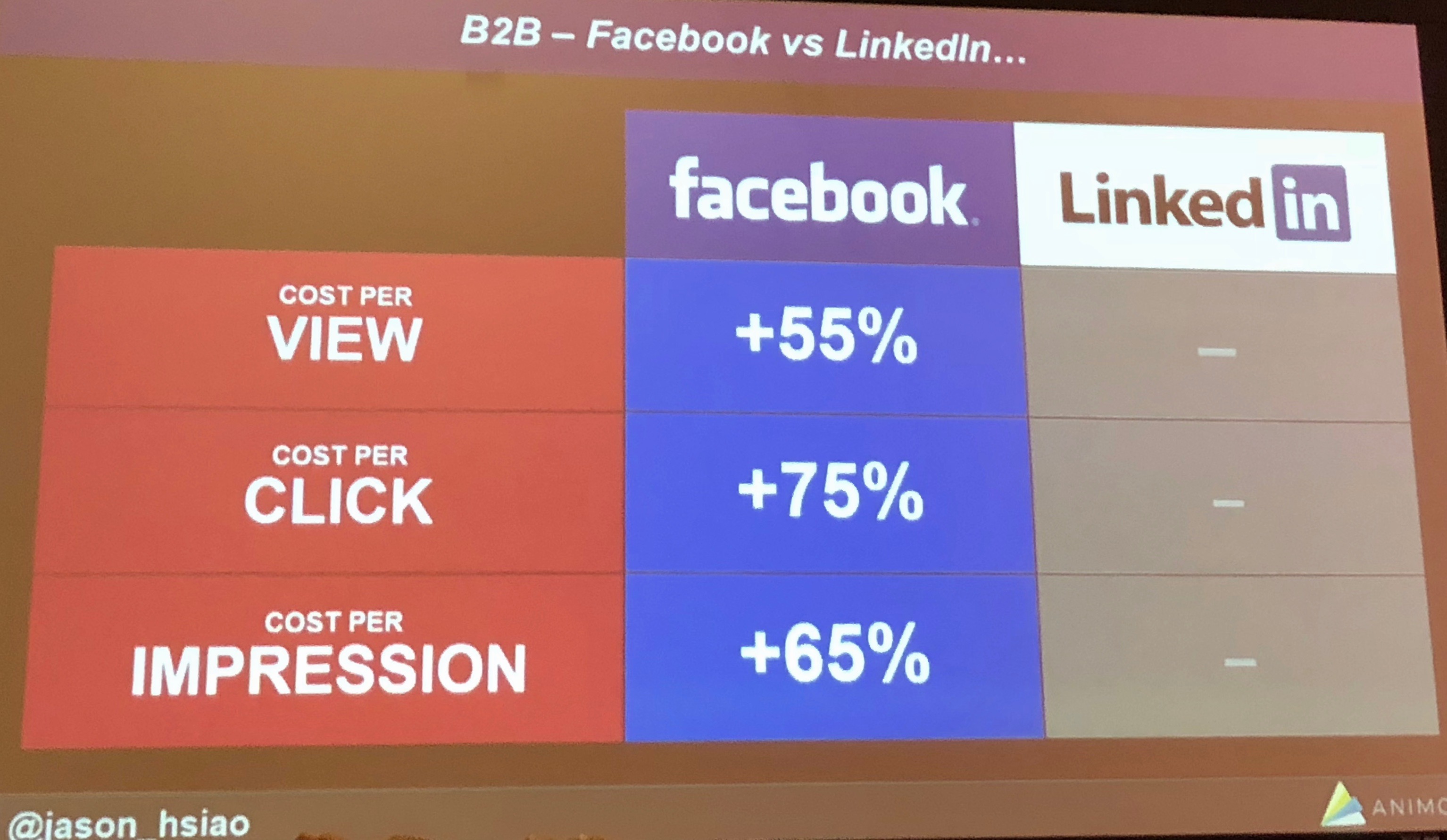 Facebook ads versus LinkedIn ads performance