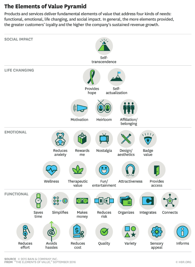 The Elements of Value Pyramid by Harvard Business Review