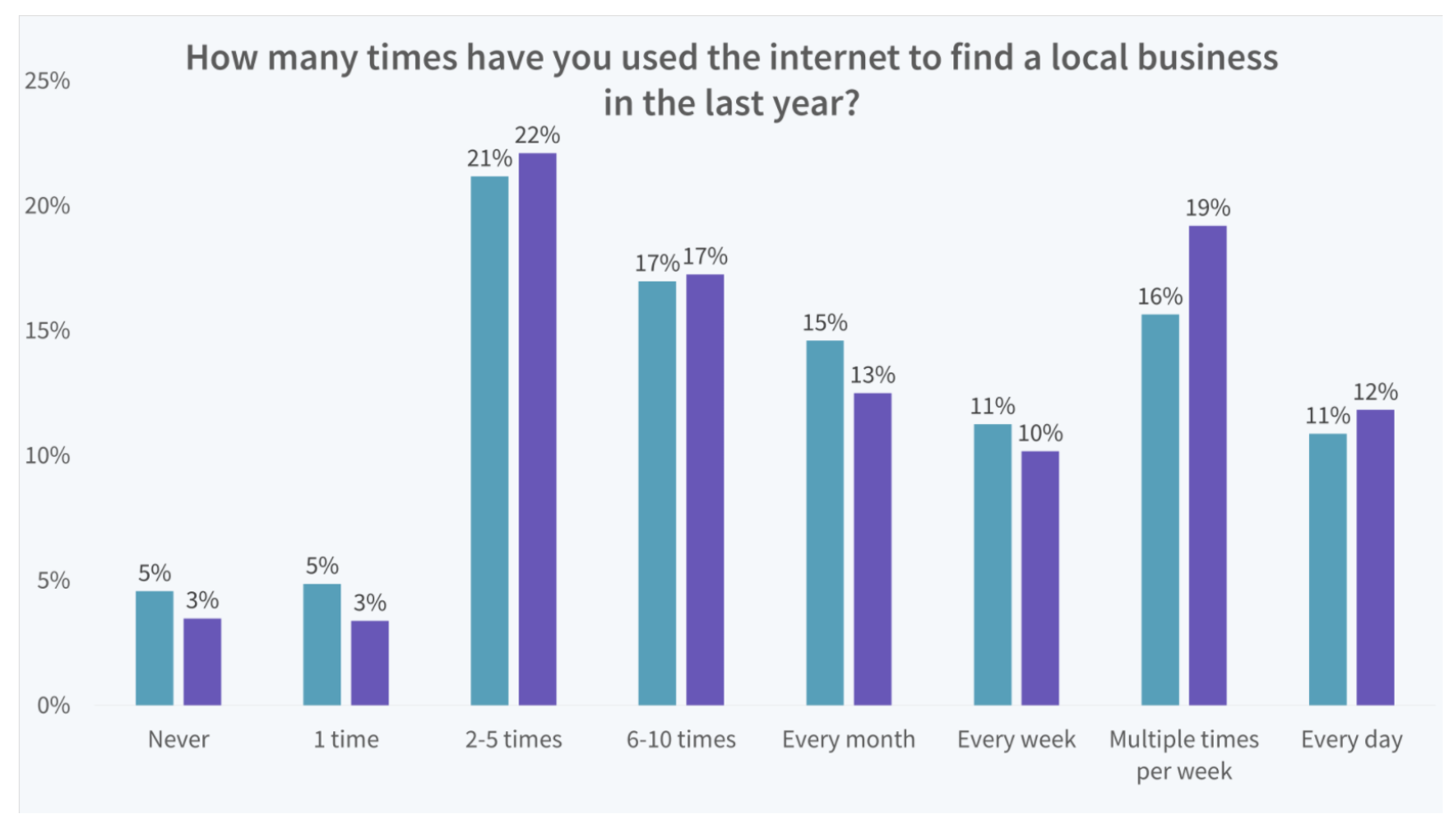 image of chart showing how many times people have used the internet to find a local business in the last year
