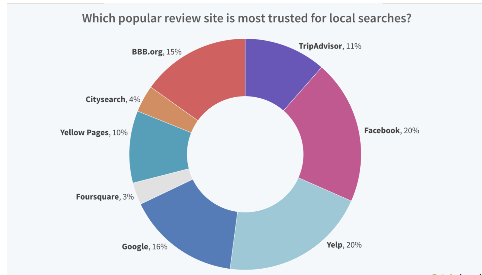 image showing which review site is the most trusted for local searches