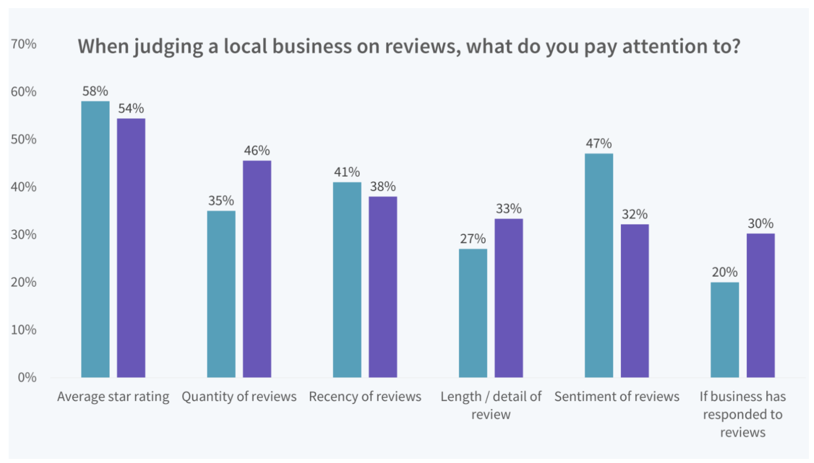 image of chart showing what people pay attention to when looking at local reviews